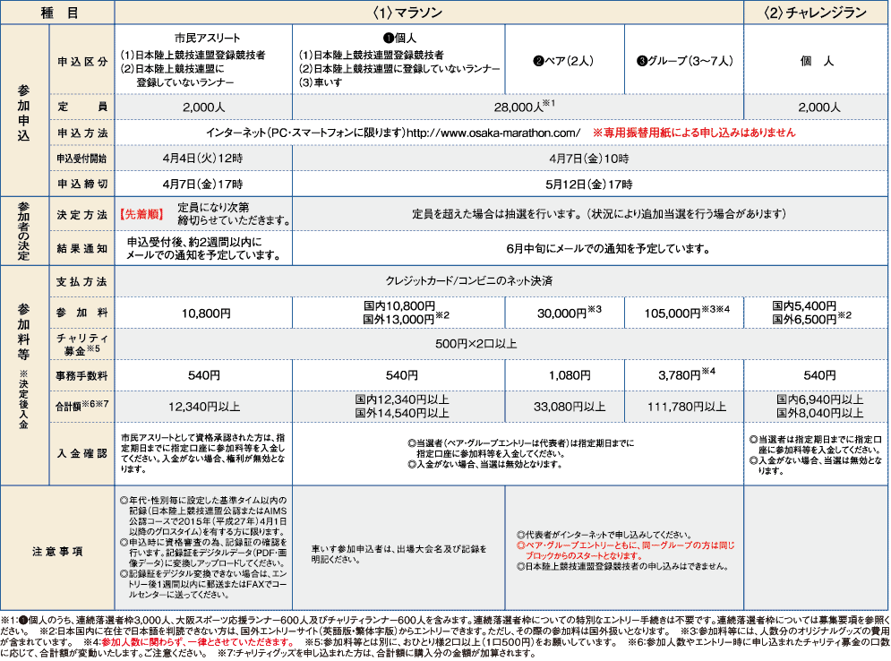 参加料等