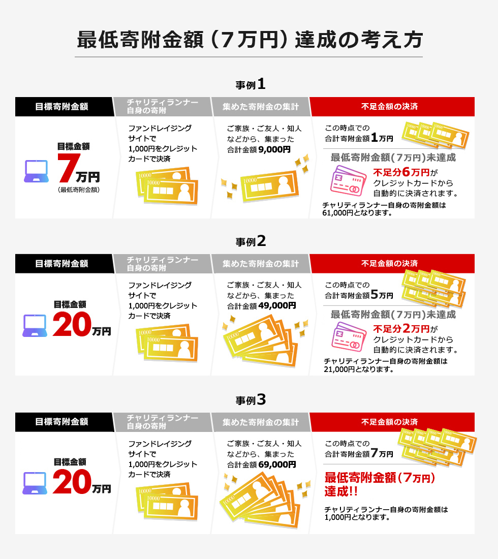 最低寄附金額達成の考え方