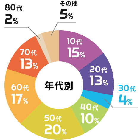 年代別グラフ